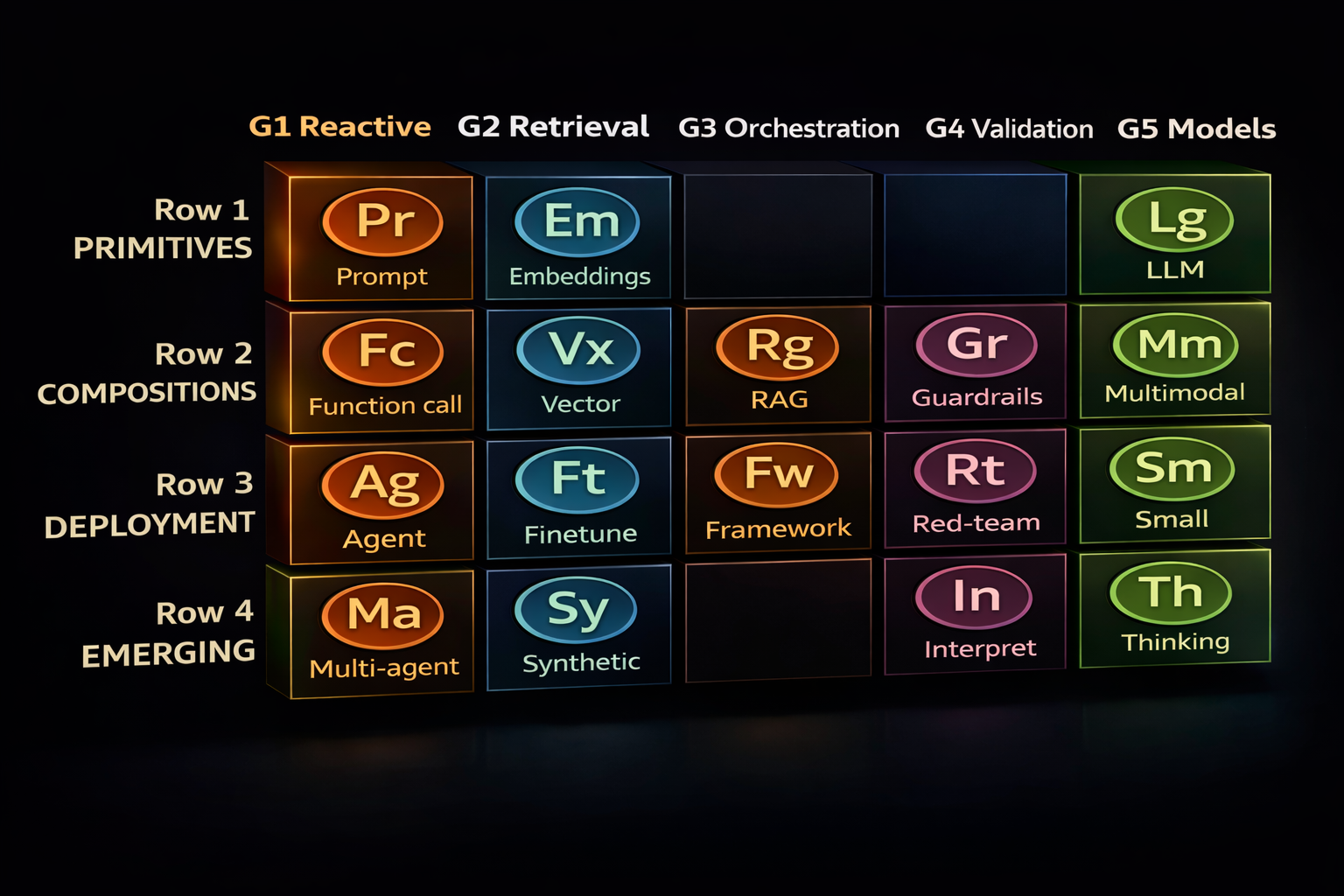 The AI Periodic Table – A Deep Technical Framework for Agentic AI